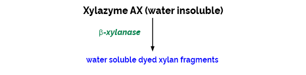Xylanase Assay Kit (Xylazyme AX)