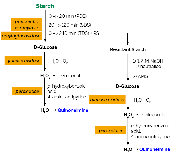 Digestible and Resistant Starch Assay Kit