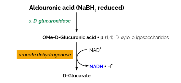 α-Glucuronidase Assay Kit