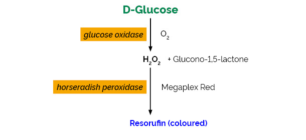 D-Glucose Assay Kit (Megaplex Red)