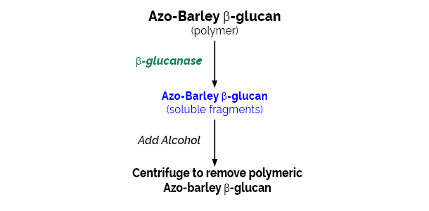 β-Glucanase Assay Kit&nbsp;(Malt and Microbial)