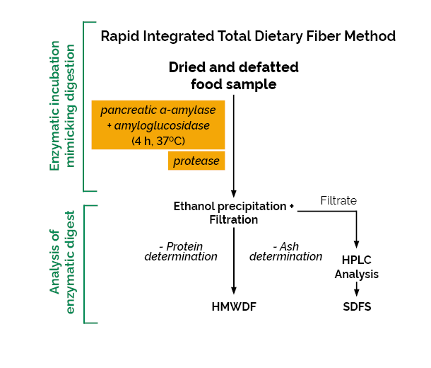 Rapid Integrated Total Dietary Fiber Assay Kit